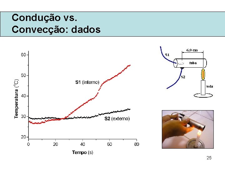 Condução vs. Convecção: dados 25 