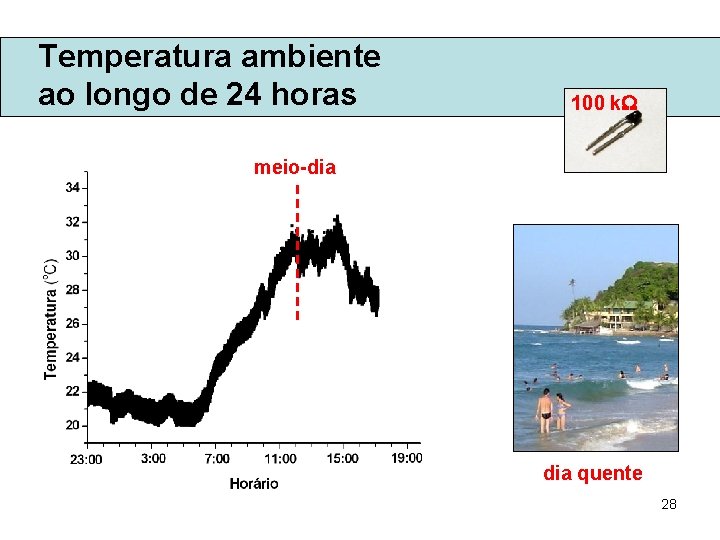 Temperatura ambiente ao longo de 24 horas 100 k meio-dia quente 28 