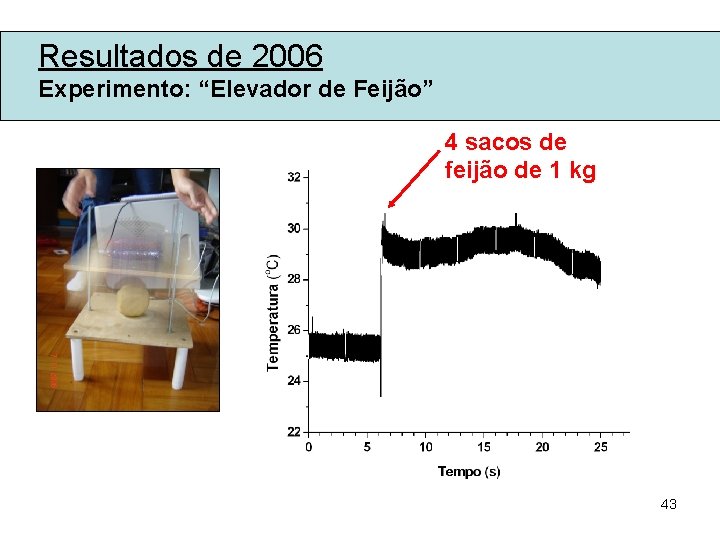 Resultados de 2006 Experimento: “Elevador de Feijão” 4 sacos de feijão de 1 kg