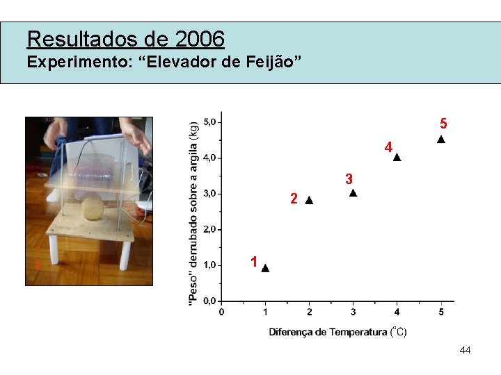 Resultados de 2006 Experimento: “Elevador de Feijão” 5 4 3 2 1 44 