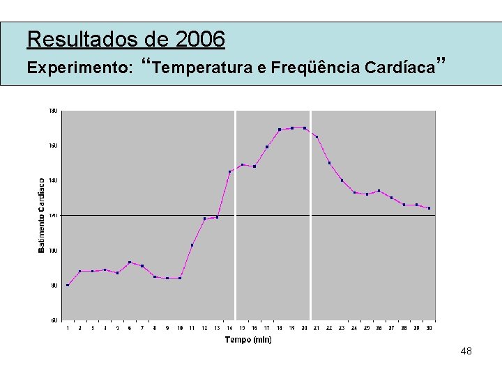 Resultados de 2006 Experimento: “Temperatura e Freqüência Cardíaca” 48 