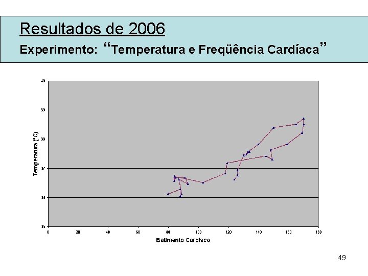 Resultados de 2006 Experimento: “Temperatura e Freqüência Cardíaca” 49 