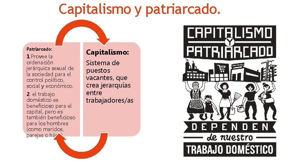 Capitalismo y patriarcado. Patriarcado: 1. Provee la ordenación jerárquica sexual de la sociedad para