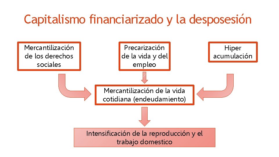 Capitalismo financiarizado y la desposesión Mercantilización de los derechos sociales Precarización de la vida