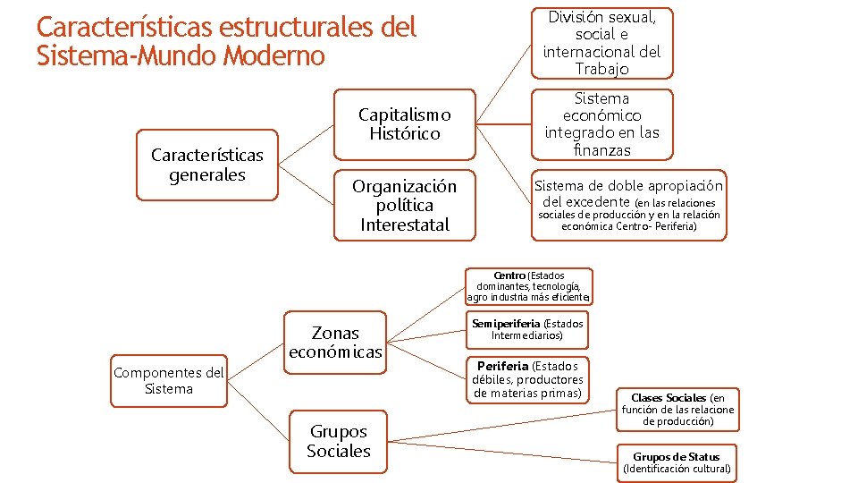 Características estructurales del Sistema-Mundo Moderno Capitalismo Histórico Características generales Organización política Interestatal División sexual,