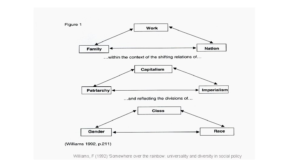 Williams, F (1992) 'Somewhere over the rainbow: universality and diversity in social policy 