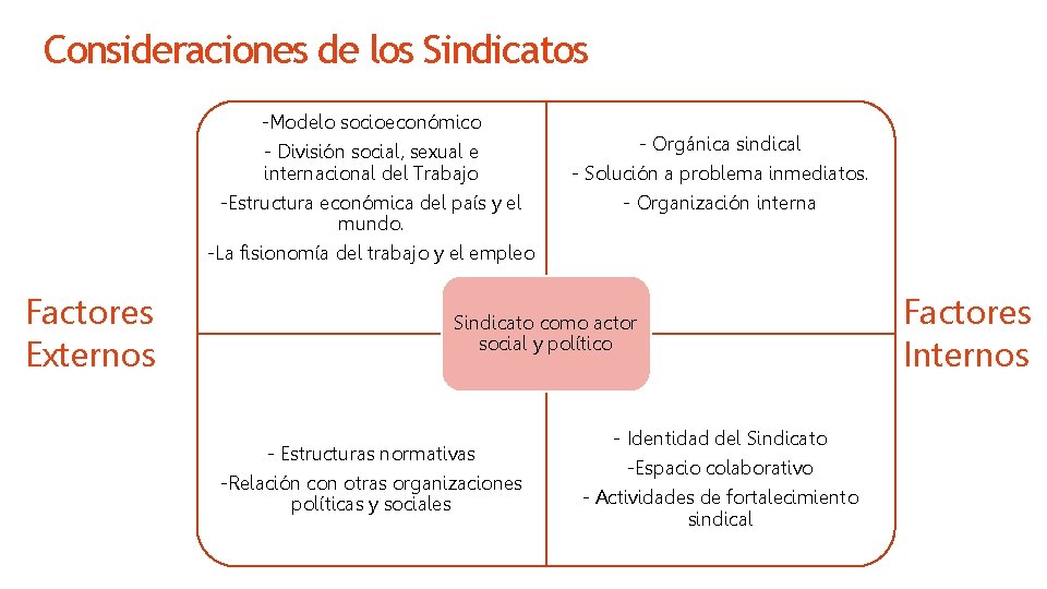 Consideraciones de los Sindicatos -Modelo socioeconómico - División social, sexual e internacional del Trabajo