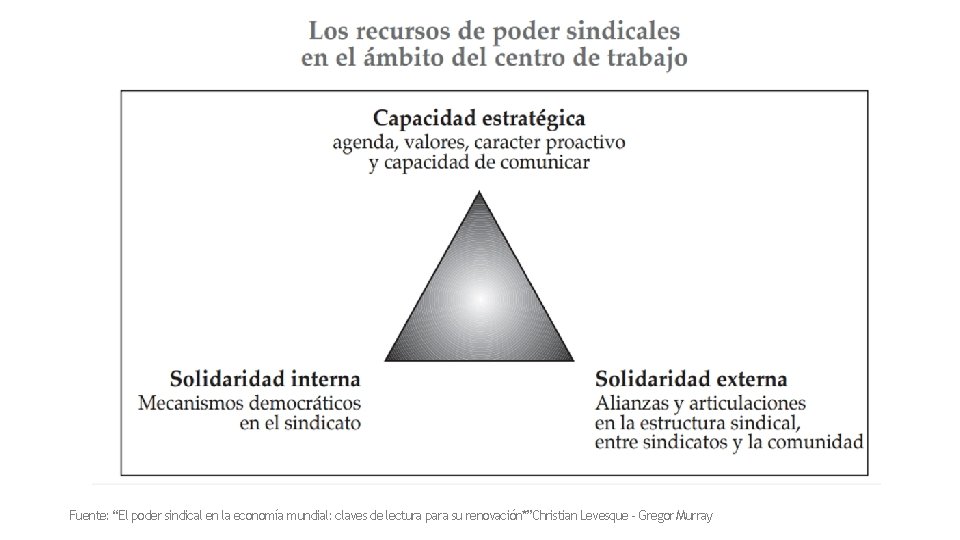 Fuente: “El poder sindical en la economía mundial: claves de lectura para su renovación*”Christian