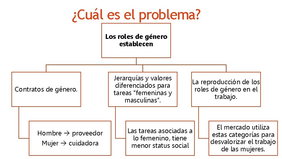 ¿Cuál es el problema? Los roles de género establecen Contratos de género. Hombre proveedor