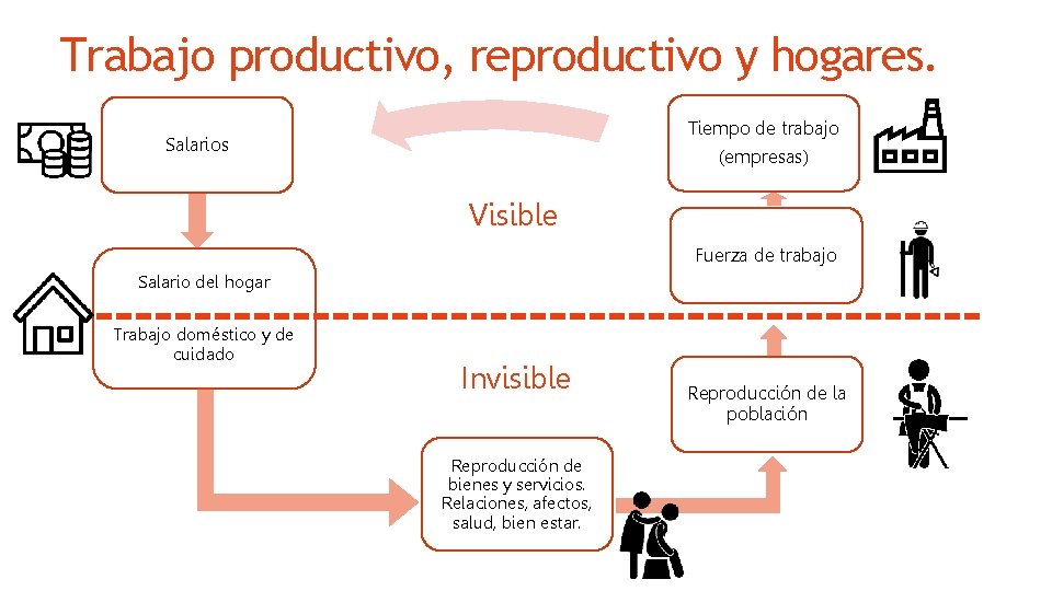 Trabajo productivo, reproductivo y hogares. Tiempo de trabajo (empresas) Salarios Visible Fuerza de trabajo