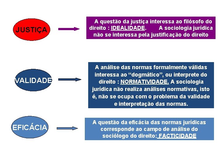 JUSTIÇA VALIDADE EFICÁCIA A questão da justiça interessa ao filósofo do direito : IDEALIDADE.