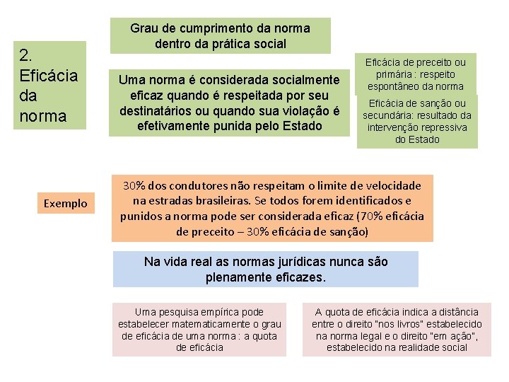 2. Eficácia da norma Exemplo Grau de cumprimento da norma dentro da prática social