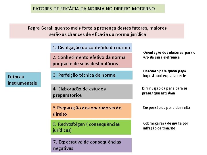 FATORES DE EFICÁCIA DA NORMA NO DIREITO MODERNO Regra Geral: quanto mais forte a