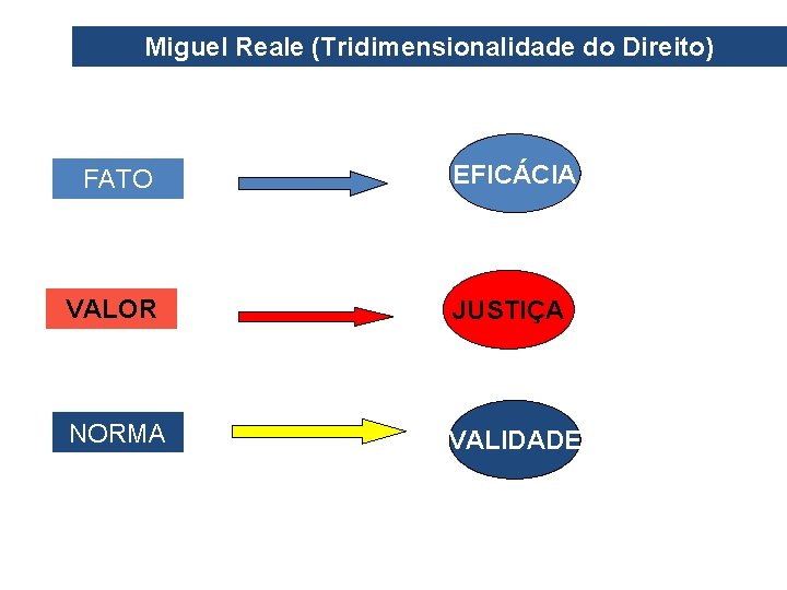 Miguel Reale (Tridimensionalidade do Direito) FATO EFICÁCIA VALOR JUSTIÇA NORMA VALIDADE 