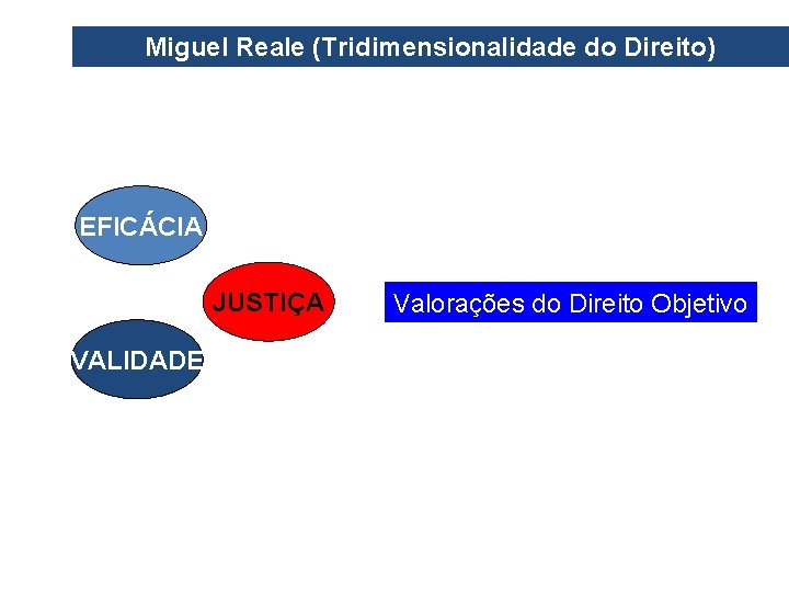 Miguel Reale (Tridimensionalidade do Direito) EFICÁCIA JUSTIÇA VALIDADE Valorações do Direito Objetivo 