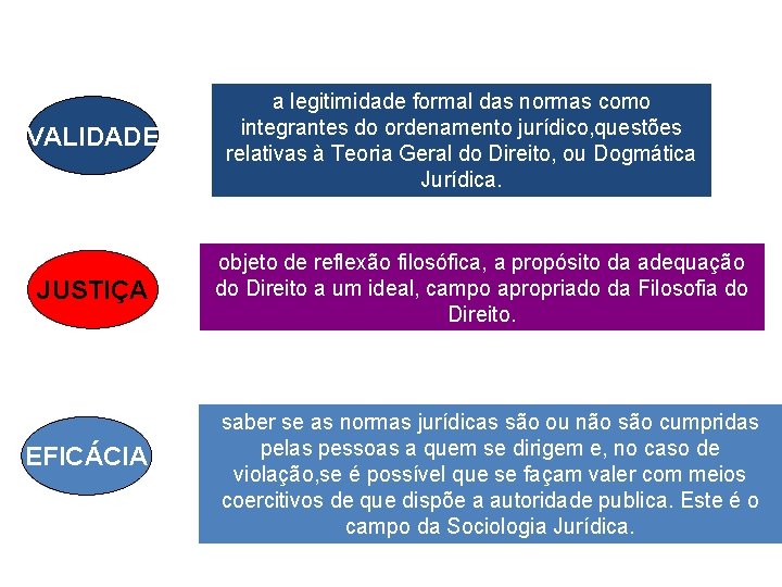 VALIDADE JUSTIÇA EFICÁCIA a legitimidade formal das normas como integrantes do ordenamento jurídico, questões