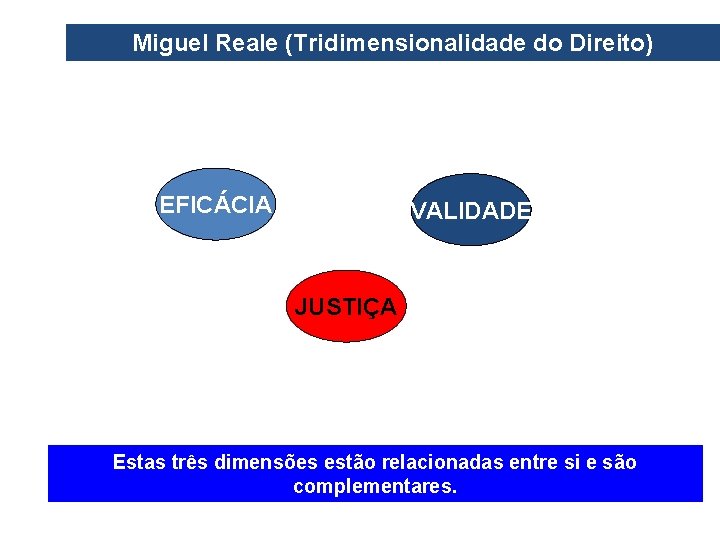 Miguel Reale (Tridimensionalidade do Direito) EFICÁCIA VALIDADE JUSTIÇA Estas três dimensões estão relacionadas entre