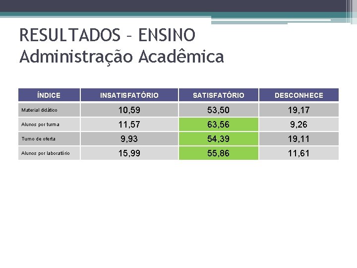 RESULTADOS – ENSINO Administração Acadêmica ÍNDICE INSATISFATÓRIO DESCONHECE Material didático 10, 59 53, 50