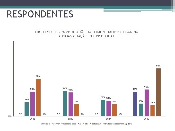 RESPONDENTES HISTÓRICO DE PARTICIPAÇÃO DA COMUNIDADE ESCOLAR NA AUTOAVALIAÇÃO INSTITUCIONAL 64% 50% 34% 33%