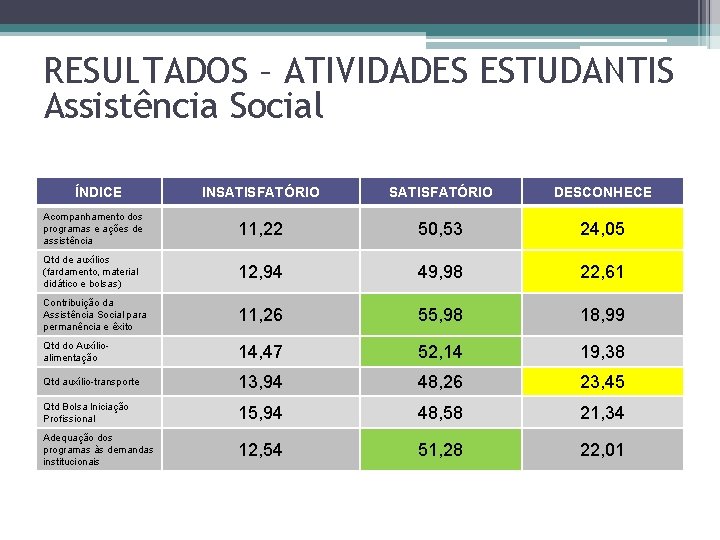 RESULTADOS – ATIVIDADES ESTUDANTIS Assistência Social ÍNDICE INSATISFATÓRIO DESCONHECE Acompanhamento dos programas e ações