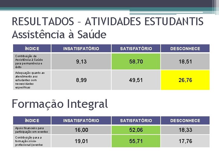 RESULTADOS – ATIVIDADES ESTUDANTIS Assistência à Saúde ÍNDICE INSATISFATÓRIO DESCONHECE Contribuição da Assistência à