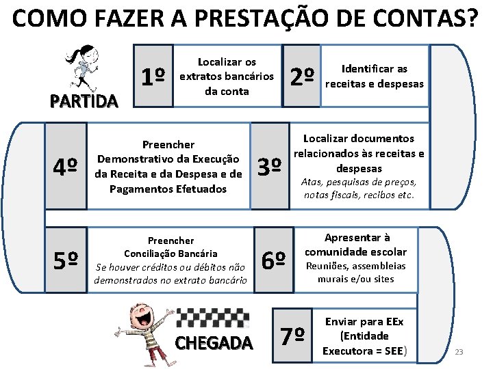 COMO FAZER A PRESTAÇÃO DE CONTAS? PARTIDA 1º Localizar os extratos bancários da conta