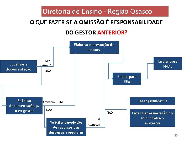 Diretoria de Ensino - Região Osasco O QUE FAZER SE A OMISSÃO É RESPONSABILIDADE