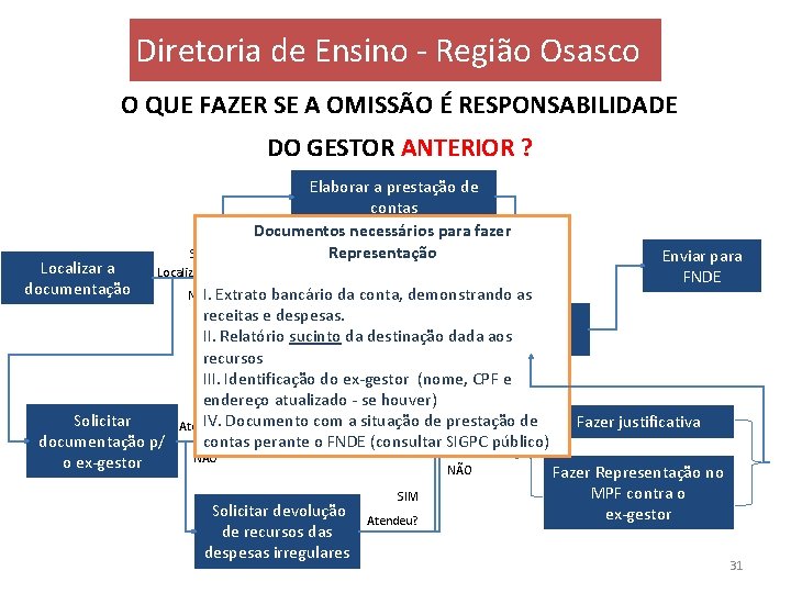 Diretoria de Ensino - Região Osasco O QUE FAZER SE A OMISSÃO É RESPONSABILIDADE