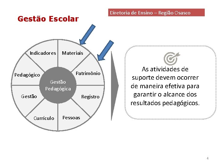 Diretoria de Ensino – Região Osasco Gestão Escolar Indicadores Materiais Patrimônio Pedagógico Gestão Pedagógica