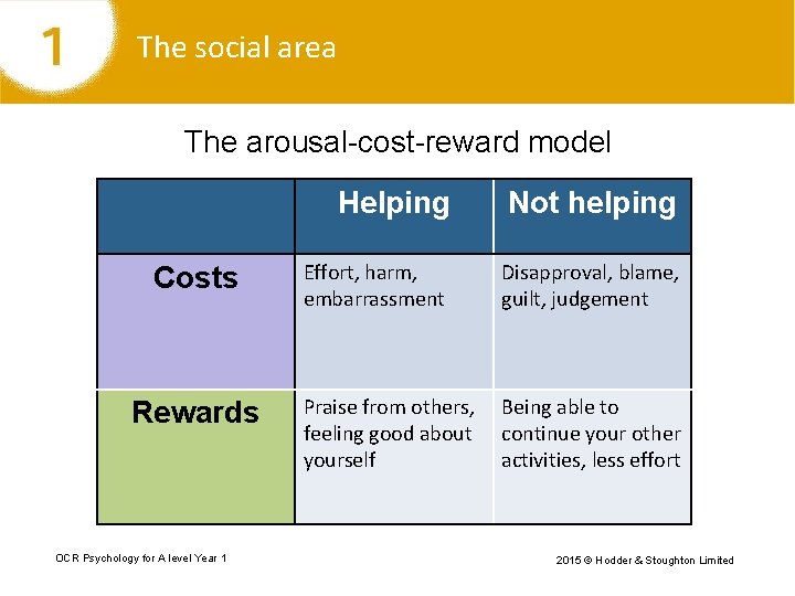 The social area The arousal-cost-reward model Costs Rewards OCR Psychology for A level Year