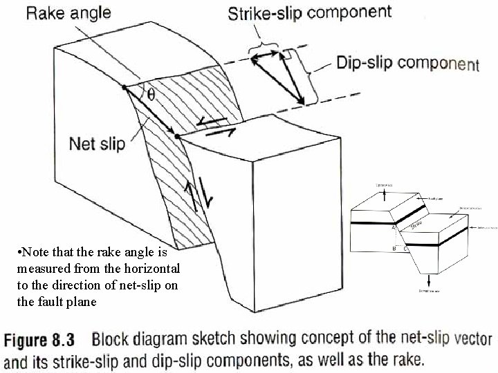  • Note that the rake angle is measured from the horizontal to the