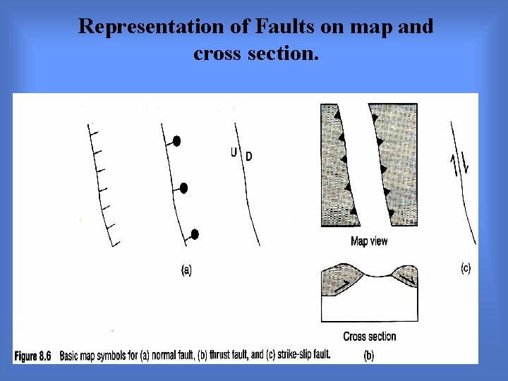 Representation of Faults on map and cross section. 