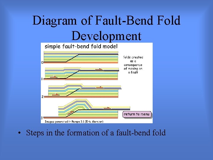 Diagram of Fault-Bend Fold Development • Steps in the formation of a fault-bend fold