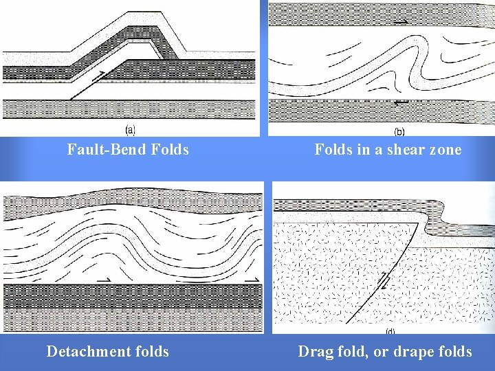 Fault-Bend Folds Detachment folds Folds in a shear zone Drag fold, or drape folds