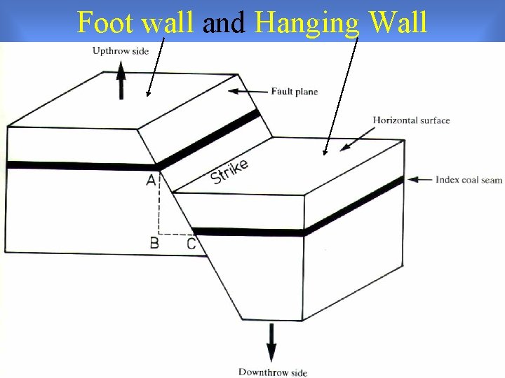 Foot wall and Hanging Wall 