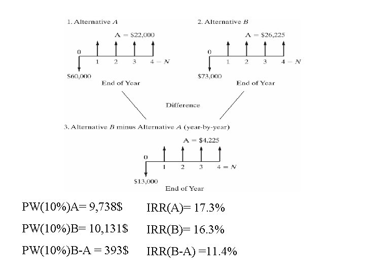 PW(10%)A= 9, 738$ IRR(A)= 17. 3% PW(10%)B= 10, 131$ IRR(B)= 16. 3% PW(10%)B-A =