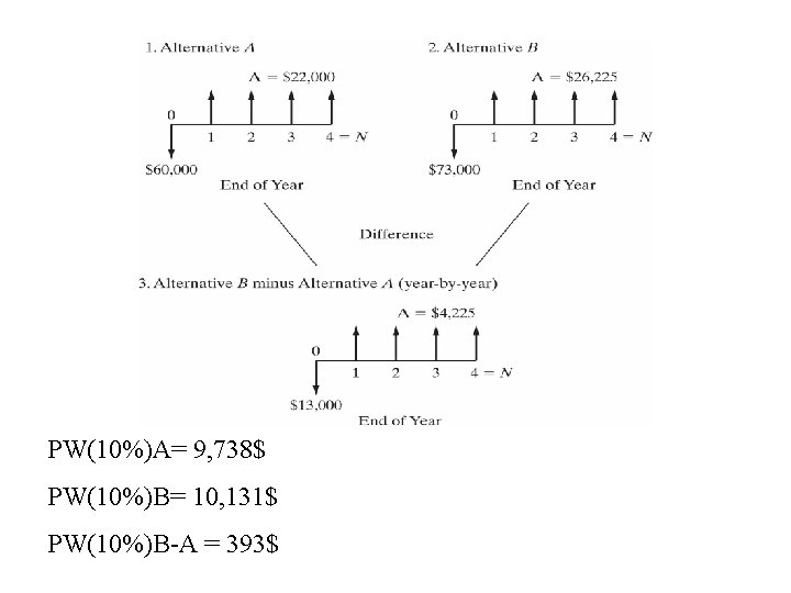 PW(10%)A= 9, 738$ PW(10%)B= 10, 131$ PW(10%)B-A = 393$ 