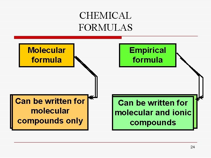 CHEMICAL FORMULAS Molecular formula Shows Can be the written actual for number molecular of CHEMICAL FORMULAS Molecular formula Shows Can be the written actual for number molecular of