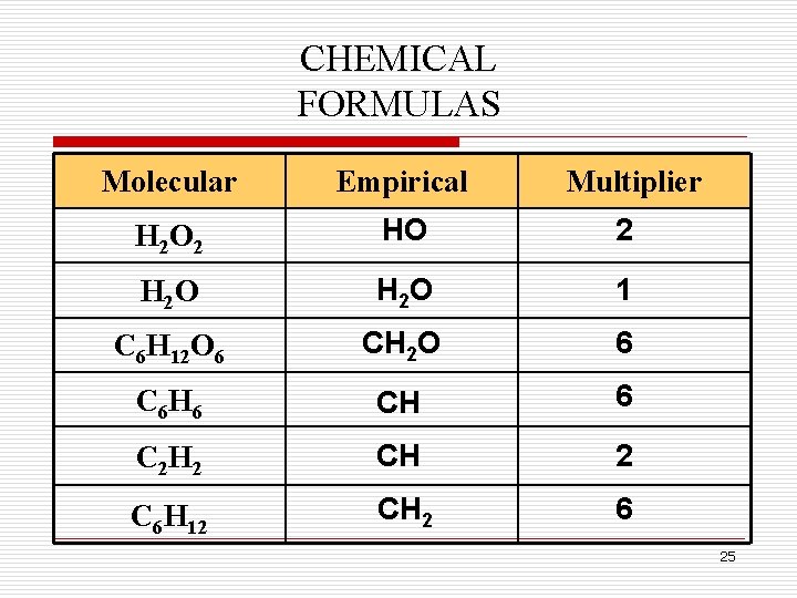 CHEMICAL FORMULAS Molecular Empirical Multiplier H 2 O 2 H 2 O 1 C CHEMICAL FORMULAS Molecular Empirical Multiplier H 2 O 2 H 2 O 1 C