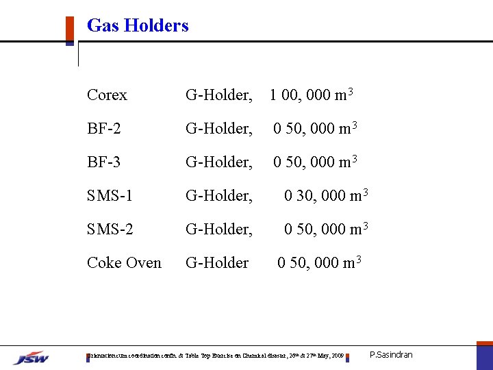 Gas Holders Corex G-Holder, 1 00, 000 m 3 BF-2 G-Holder, 0 50, 000