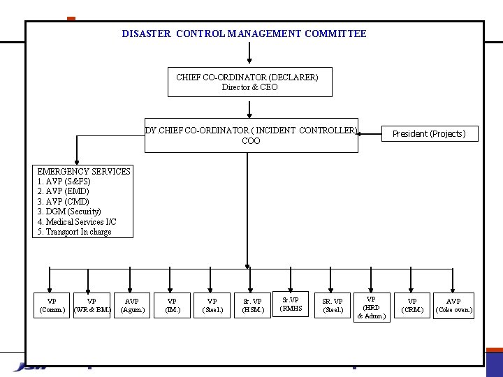 DISASTER CONTROL MANAGEMENT COMMITTEE CHIEF CO-ORDINATOR (DECLARER) Director & CEO DY. CHIEF CO-ORDINATOR (