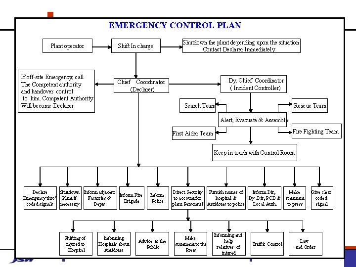 EMERGENCY CONTROL PLAN Plant operator If off-site Emergency, call The Competent authority and handover