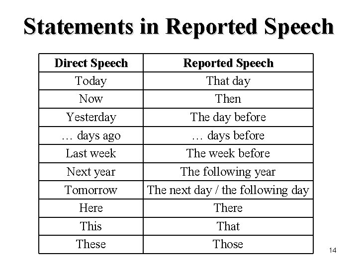 Statements in Reported Speech Direct Speech Today Now Yesterday … days ago Last week