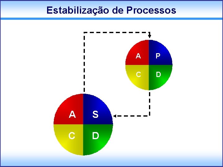Estabilização de Processos A S C D A P C D 