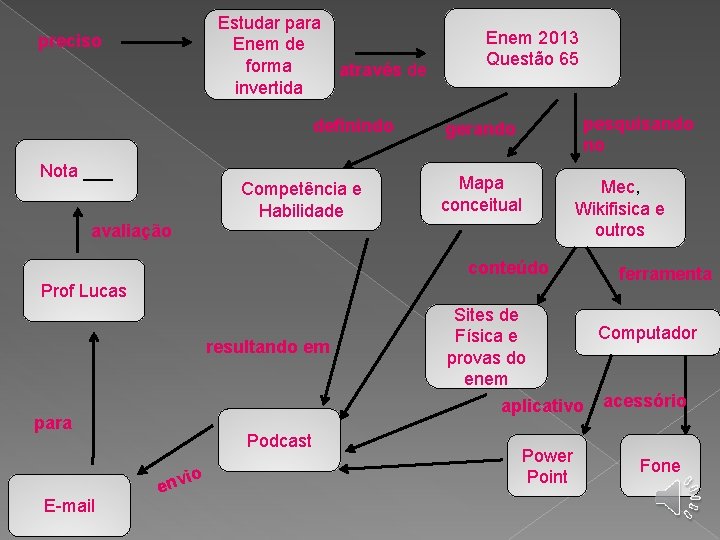 Estudar para Enem de forma através de invertida preciso definindo Nota ___ Competência e