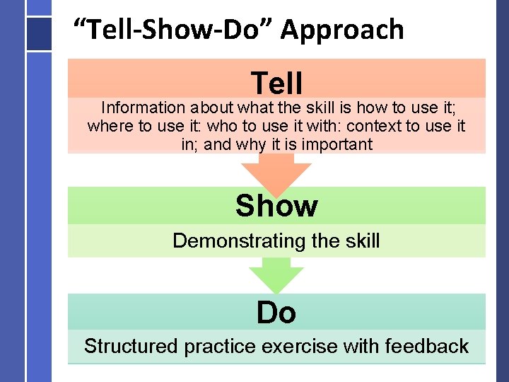 “Tell-Show-Do” Approach Tell Information about what the skill is how to use it; where