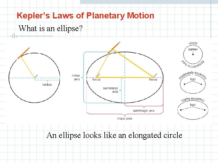 Kepler’s Laws of Planetary Motion What is an ellipse? An ellipse looks like an