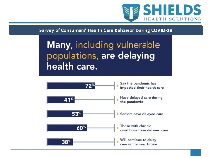 Survey of Consumers’ Health Care Behavior During COVID-19 11 