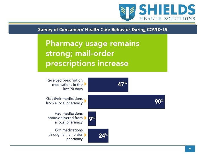 Survey of Consumers’ Health Care Behavior During COVID-19 14 