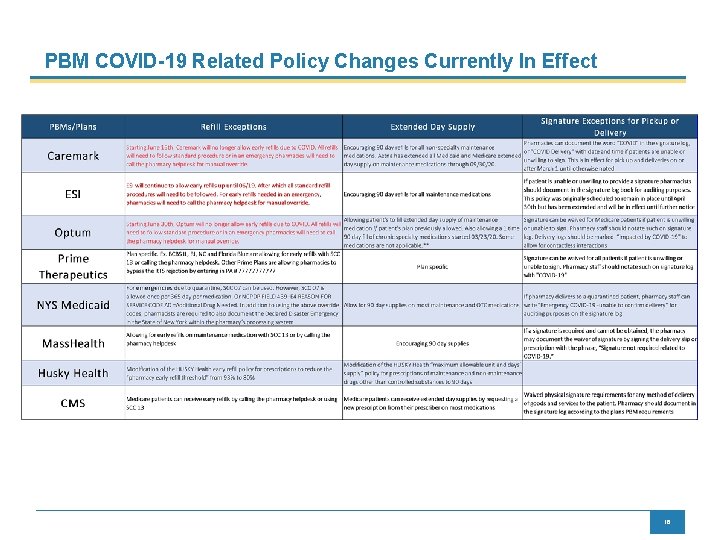 PBM COVID-19 Related Policy Changes Currently In Effect 16 